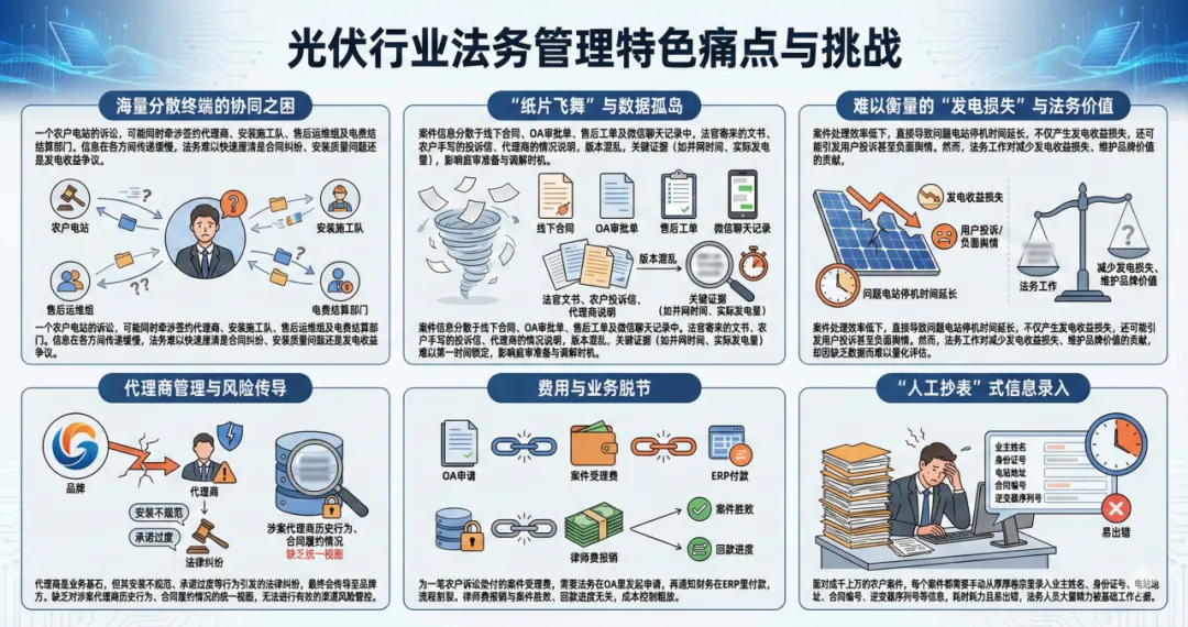 光伏行业法务管理痛点分析