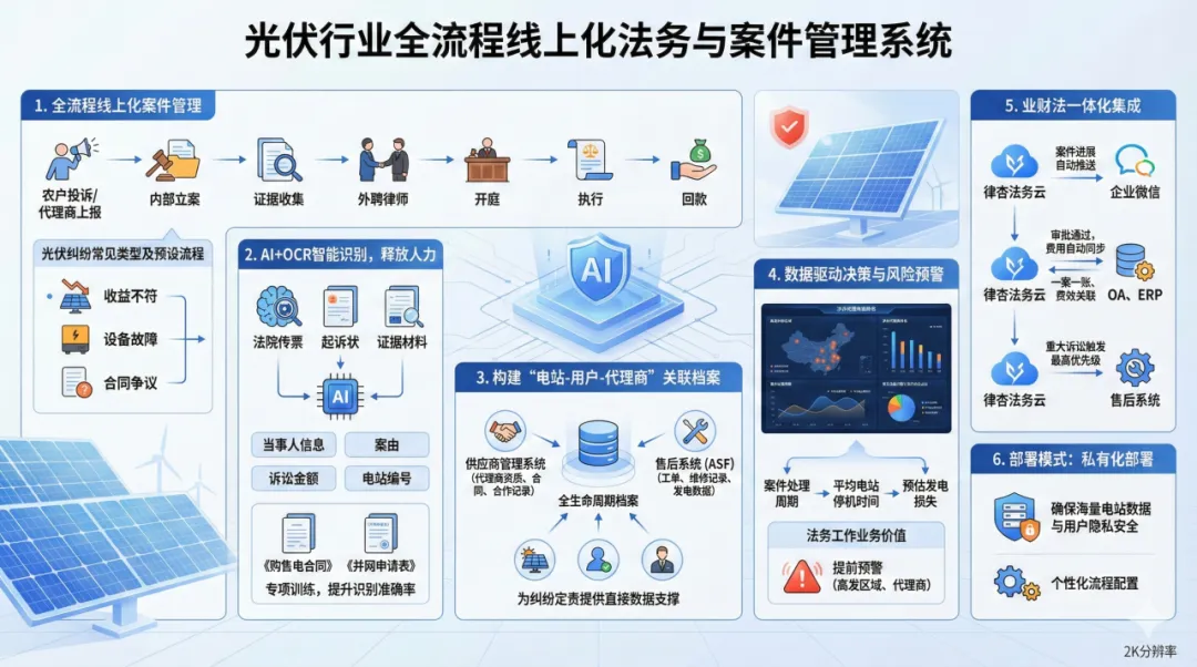 光伏企业法务云解决方案架构