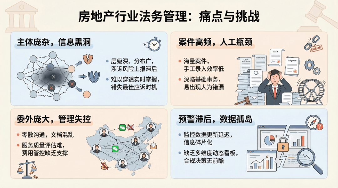 房地产行业法务管理痛点